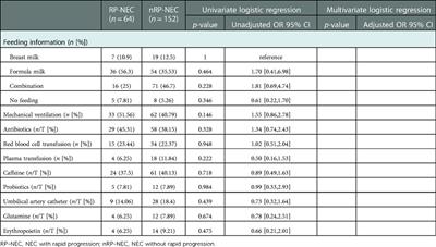 Predictive factors for rapid progression in preterm neonates with necrotizing enterocolitis